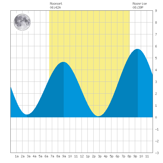 Clambank Creek tide chart for Saturday, August 9, 2025