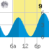 Clambank Creek tide chart for Saturday, August 9, 2025