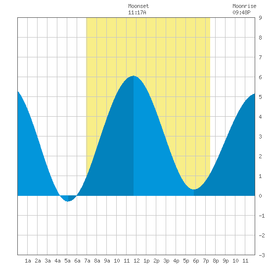 Clambank Creek tide chart for Thursday, September 11, 2025