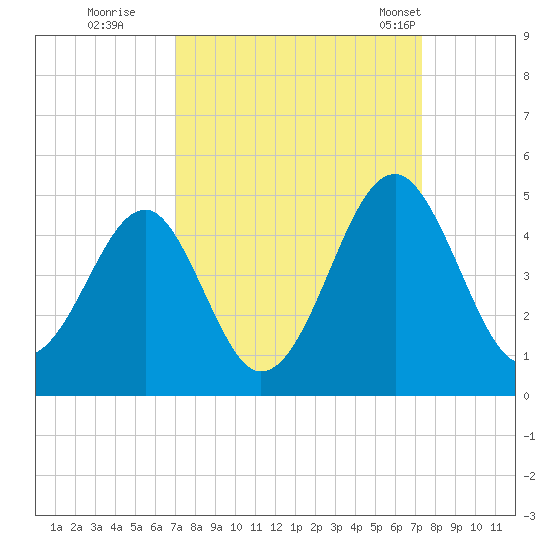 Clambank Creek tide chart for Wednesday, September 17, 2025