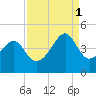 Clambank Creek tide chart for Monday, September 1, 2025