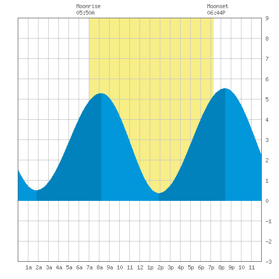 Clambank Creek tide chart for Saturday, September 20, 2025