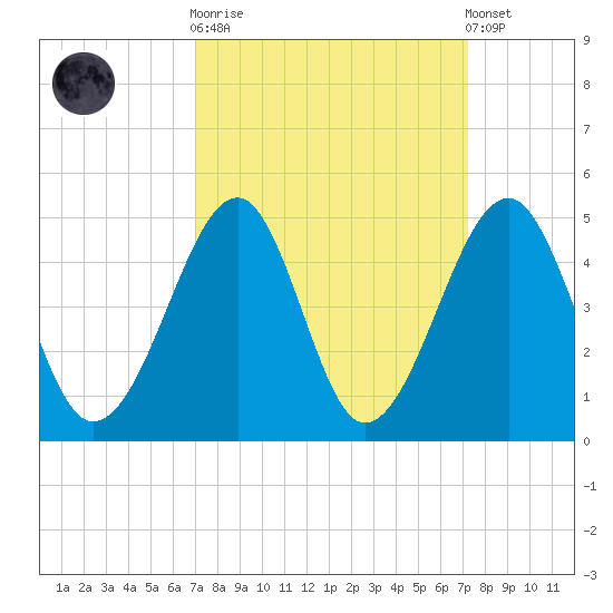 Clambank Creek tide chart for Sunday, September 21, 2025