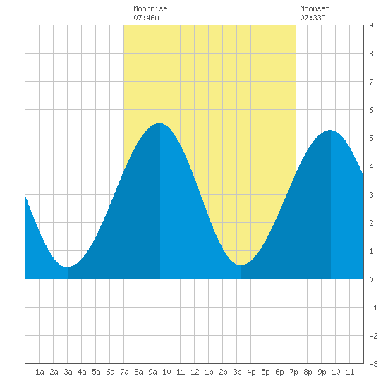 Clambank Creek tide chart for Monday, September 22, 2025