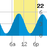 Clambank Creek tide chart for Monday, September 22, 2025