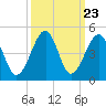 Clambank Creek tide chart for Tuesday, September 23, 2025