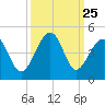 Clambank Creek tide chart for Thursday, September 25, 2025