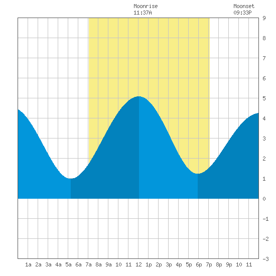 Clambank Creek tide chart for Friday, September 26, 2025