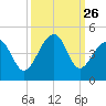 Clambank Creek tide chart for Friday, September 26, 2025