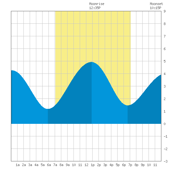 Clambank Creek tide chart for Saturday, September 27, 2025