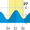 Clambank Creek tide chart for Saturday, September 27, 2025