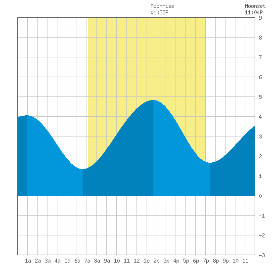 Clambank Creek tide chart for Sunday, September 28, 2025