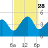 Clambank Creek tide chart for Sunday, September 28, 2025