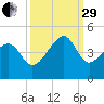 Clambank Creek tide chart for Monday, September 29, 2025