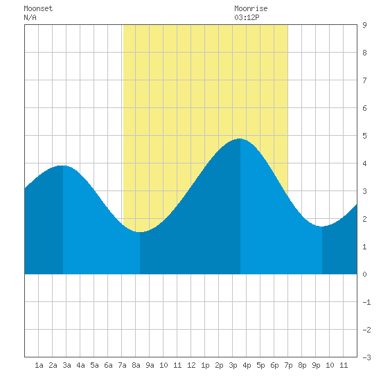 Clambank Creek tide chart for Tuesday, September 30, 2025