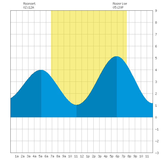 Clambank Creek tide chart for Wednesday, September 3, 2025