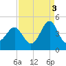 Clambank Creek tide chart for Wednesday, September 3, 2025