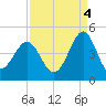 Clambank Creek tide chart for Thursday, September 4, 2025