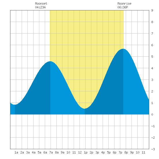 Clambank Creek tide chart for Friday, September 5, 2025