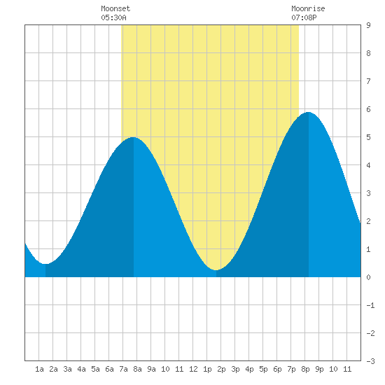 Clambank Creek tide chart for Saturday, September 6, 2025