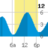 Clambank Creek tide chart for Sunday, October 12, 2025