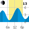 Clambank Creek tide chart for Monday, October 13, 2025