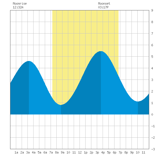 Clambank Creek tide chart for Tuesday, October 14, 2025