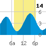 Clambank Creek tide chart for Tuesday, October 14, 2025