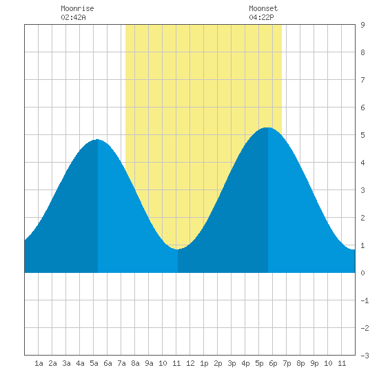 Clambank Creek tide chart for Thursday, October 16, 2025
