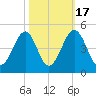Clambank Creek tide chart for Friday, October 17, 2025