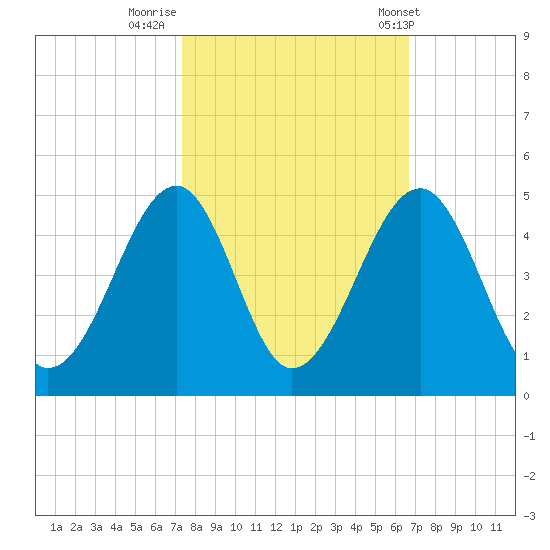 Clambank Creek tide chart for Saturday, October 18, 2025