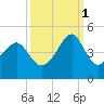 Clambank Creek tide chart for Wednesday, October 1, 2025