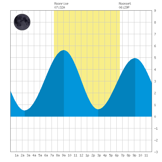 Clambank Creek tide chart for Tuesday, October 21, 2025