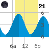 Clambank Creek tide chart for Tuesday, October 21, 2025