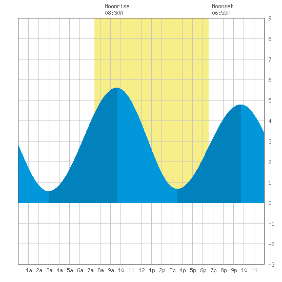 Clambank Creek tide chart for Wednesday, October 22, 2025