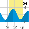 Clambank Creek tide chart for Friday, October 24, 2025