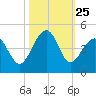 Clambank Creek tide chart for Saturday, October 25, 2025