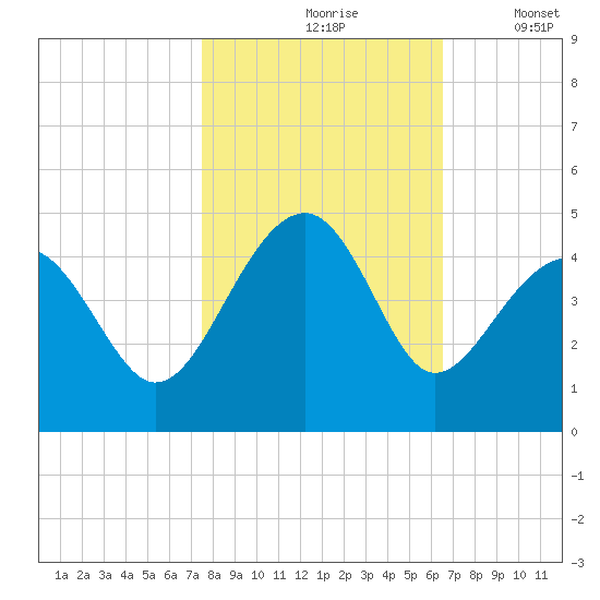 Clambank Creek tide chart for Sunday, October 26, 2025