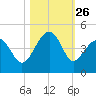 Clambank Creek tide chart for Sunday, October 26, 2025