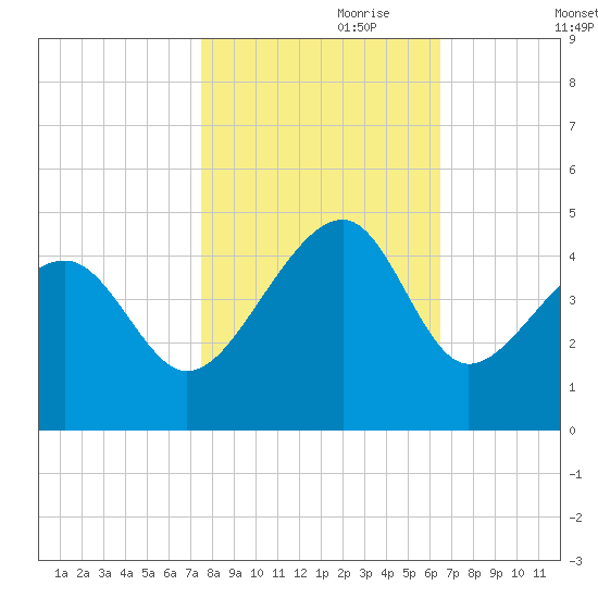Clambank Creek tide chart for Tuesday, October 28, 2025