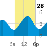 Clambank Creek tide chart for Tuesday, October 28, 2025