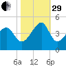 Clambank Creek tide chart for Wednesday, October 29, 2025