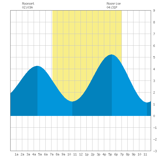 Clambank Creek tide chart for Thursday, October 2, 2025
