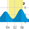 Clambank Creek tide chart for Thursday, October 2, 2025