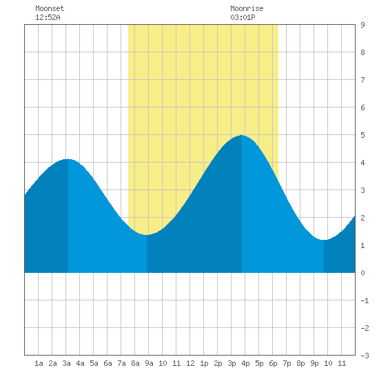 Clambank Creek tide chart for Thursday, October 30, 2025