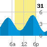 Clambank Creek tide chart for Friday, October 31, 2025
