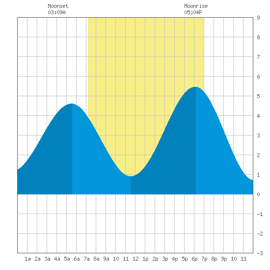 Clambank Creek tide chart for Friday, October 3, 2025