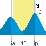 Clambank Creek tide chart for Friday, October 3, 2025