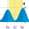 Clambank Creek tide chart for Saturday, October 4, 2025