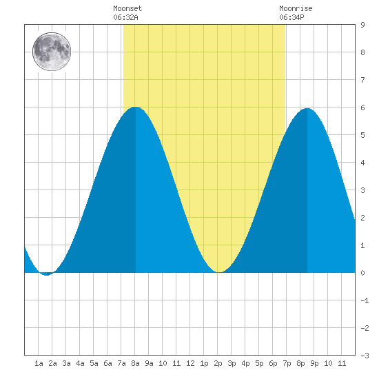 Clambank Creek tide chart for Monday, October 6, 2025